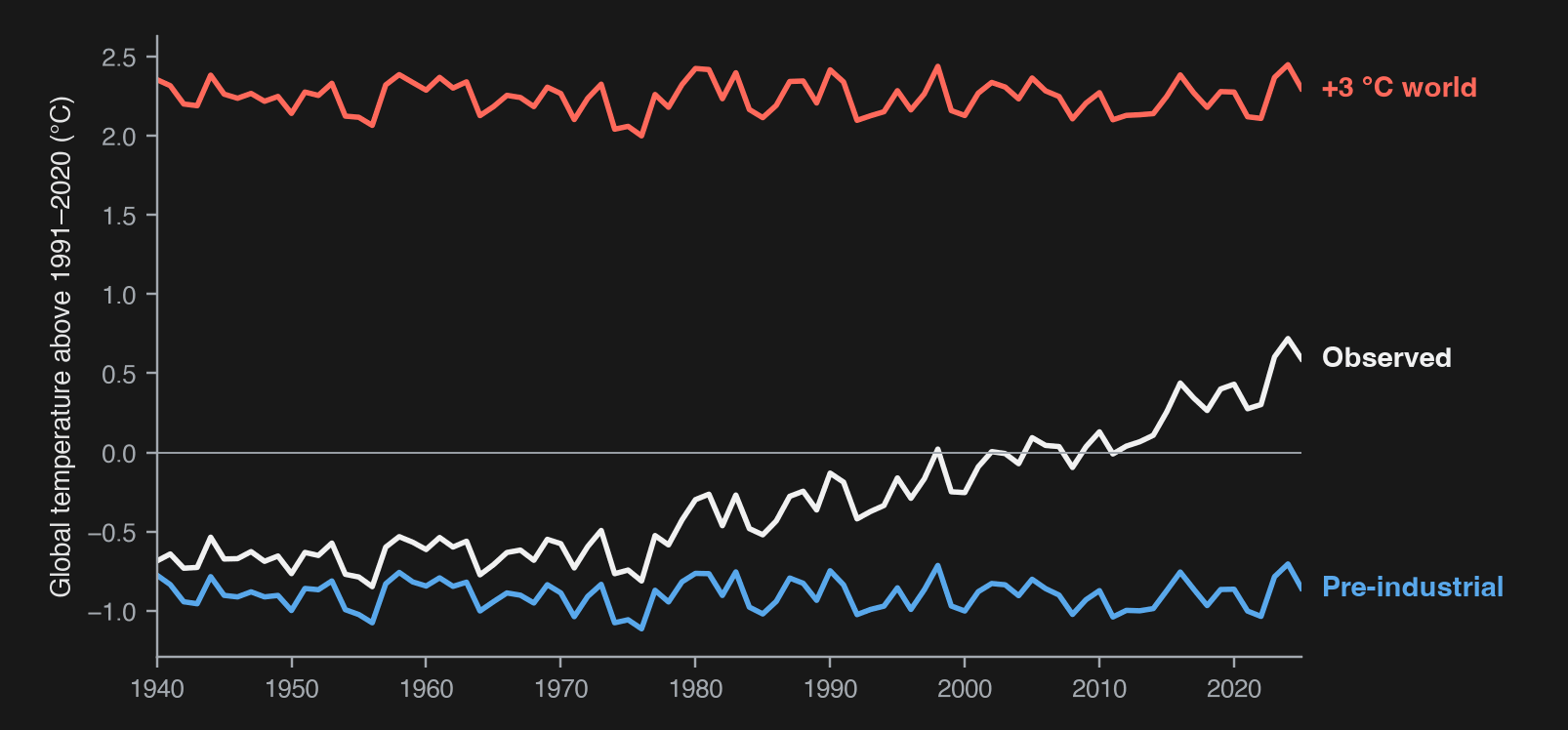 Global temperature anomaly from 1940 to 2025 in three climates: observed, pre-industrial and +3 °C world